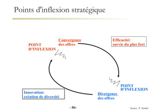 Points d'inflexion stratégique Source : P. Strebel -  - Convergence des offres Efficacité:  survie du plus fort POINT D’INFLEXION POINT D’INFLEXION Innovation:  création de diversité Divergence  des offres 