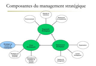 Composantes du management stratégique Diagnostic Stratégique Choix Stratégiques Déploiement Stratégique Environnement Ressources et compétences Organisation Stratégie au niveau de l’entreprise Stratégies par domaines d’activité Attentes et intentions Gestion du changement Leviers stratégiques Orientations et modalités de dévelop-pement 