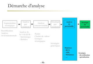 Démarche d'analyse Segmentation stratégique Analyse par  segment Stratégie par  segment Identification Analyse  environnementale Analyse de  la VALEUR : Intrinsèque Relative Stratégies génériques Analyse concurrentielle Porter Chaîne de valeur Groupes  stratégiques Matrices BCG ADL McKinsey … Analyse de portefeuille Stratégie De portefeuille Stratégies diversification spécialisation -  - 