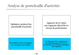 Apporter de la valeur aux segments afin d'élever  niveau de performance Optimiser gestion d'un  portefeuille d'activités En facilitant choix stratégiques  des entreprises diversifiées  En disposant des compétences  de compréhension des FCS et  de réponses aux besoins spécifiques  des segments -  - Analyse de portefeuille d'activités 