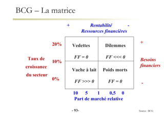 BCG – La matrice Source : BCG -  - Vedettes FF = 0 Dilemmes FF <<< 0 Vache à lait FF >>> 0 Poids morts FF = 0 Taux de  croissance  du secteur 10  5 1 0,5 0 Part de marché relative +  Rentabilité  - Ressources financières +  Besoins  financiers - 20% 10% 0% 