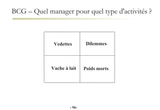 BCG – Quel manager pour quel type d'activités ? Vedettes Dilemmes Vache à lait Poids morts -  - 