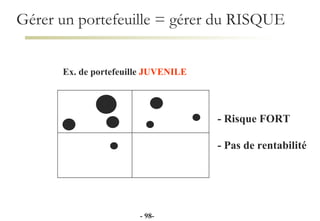 Gérer un portefeuille = gérer du RISQUE - Risque FORT - Pas de rentabilité Ex. de portefeuille  JUVENILE -  - 