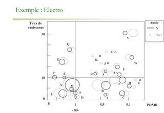 Exemple : Electro 5 1 0.5 0.1 Taux de  croissance 10 30 0 PDMR Année N N+1 A E P F D L M Y Q G V K W U J R B I C H Z T O S -  - 