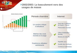 2002/2003: Le basculement vers des usages de masse Période charnière Internet Un nombre critique d’utilisateurs Maitrise des couts d’entrée et d’usage Expérience utilisateur satisfaisante Seuil des 10 Millions de foyers - France Phénomène mondial Offres forfaitisées / Illimités Baisse prix des PC Rapidité  (débit) Qualité des interfaces Contenus multimédias 