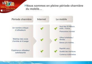 Nous sommes en pleine période charnière du mobile… Période charnière Internet Le mobile Un nombre critique d’utilisateurs Maitrise des couts d’entrée et d’usage Expérience utilisateur satisfaisante Seuil des 20 Millions actifs - France Phénomène mondial Offres forfaitisées / Illimités Baisse prix mobiles Rapidité  (débit) Qualité des interfaces Contenus multimédias 