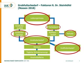 3www.iakleipzig.de
Grobfutterbedarf – Faktoren lt. Dr. Steinhöfel
(Nossen 2018)
Leistungsniveau
Grobfutterbedarf
Grobfutte...