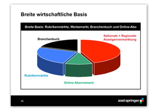 13
Breite Basis: Rubrikenmärkte, Werbemarkt, Branchenbuch und Online-Abo
Breite wirtschaftliche Basis
Rubrikenmärkte
Branchenbuch
Nationale + Regionale
Anzeigenvermarktung
Online Abonnement
 