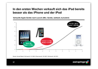 17
In den ersten Wochen verkauft sich das iPad bereits
besser als das iPhone und der iPod
17
*
*
*
**********
*
*
*
*
*
Verkaufte Apple Geräte nach Launch (Mio. Geräte, weltweit, kumuliert)
Source: Annual Report; iPod launch: Q1 2002; iPhone launch: Q3 2007; iPad launch: Q2 2010
1+2 Q = 307 k
Heute = 260 Mio.
1+2 Q = 1,7 Mio.
Heute = 51 Mio.
Nach 80
Tagen = 3 Mio.
 