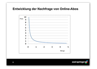 44
Entwicklung der Nachfrage von Online-Abos
Menge
Preis
 