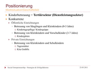 Positionierung
Marktsituation/Geschäftsfeld
}     Kinderbetreuung = Tertiärsektor (Dienstleistungssektor)
}     Konkurrenz
       }    Öffentliche Einrichtungen
             }  Betreuung von Säuglingen und Kleinkindern (0-3 Jahre)
                   ¨    Kindertagespflege/ Kindergrippe
             }    Betreuung von Kleinkindern und Vorschulkinder (3-7 Jahre)
                   ¨    Kindergärten
       }    Private Einrichtungen
             }  Betreuung von Kleinkindern und Schulkindern
                   ¨  Tagesmütter
                   ¨  Kita GmbHs




      Social Entrepreneurship - Strategien & Erfolgsfaktoren                   23.05.2011
 
