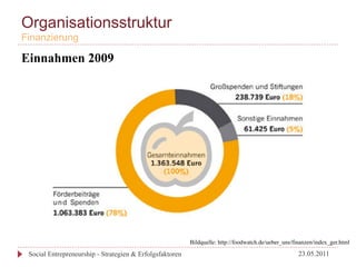 Organisationsstruktur
Finanzierung

Einnahmen 2009




                                                          Bildquelle: http://foodwatch.de/ueber_uns/finanzen/index_ger.html

 Social Entrepreneurship - Strategien & Erfolgsfaktoren                                               23.05.2011
 