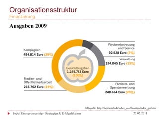 Organisationsstruktur
Finanzierung

Ausgaben 2009




                                                          Bildquelle: http://foodwatch.de/ueber_uns/finanzen/index_ger.html

 Social Entrepreneurship - Strategien & Erfolgsfaktoren                                               23.05.2011
 