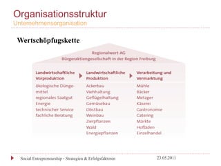 Organisationsstruktur
Unternehmensorganisation

 Wertschöpfugskette




  Social Entrepreneurship - Strategien & Erfolgsfaktoren   23.05.2011
 