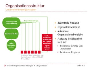 Organisationsstruktur
Unternehmensorganisation




                                                          }    dezentrale Struktur
                                                          }    regional beschränkt
                                                          }    autonome
                                                                Organisationsbereiche
                                                          }    Aufgabe beschränken
                                                                sich auf
                                                                }    bestimmte Gruppe von
                                                                      Adressaten
                                                                }    bestimmte Regionen




 Social Entrepreneurship - Strategien & Erfolgsfaktoren                              23.05.2011
 