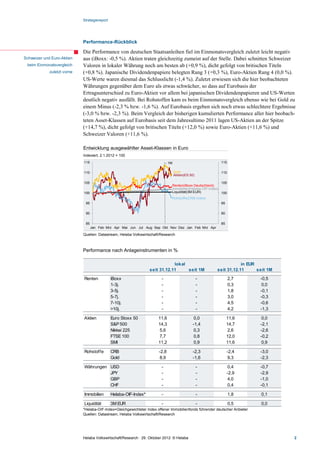 Strategiereport




                             Performance-Rückblick

                             Die Performance von deutschen Staatsanleihen fiel im Einmonatsvergleich zuletzt leicht negativ
Schweizer und Euro-Aktien    aus (iBoxx: -0,5 %). Aktien traten gleichzeitig zumeist auf der Stelle. Dabei schnitten Schweizer
 beim Einmonatsvergleich     Valoren in lokaler Währung noch am besten ab (+0,9 %), dicht gefolgt von britischen Titeln
             zuletzt vorne   (+0,8 %). Japanische Dividendenpapiere belegten Rang 3 (+0,3 %), Euro-Aktien Rang 4 (0,0 %).
                             US-Werte waren diesmal das Schlusslicht (-1,4 %). Zuletzt erwiesen sich die hier beobachteten
                             Währungen gegenüber dem Euro als etwas schwächer, so dass auf Eurobasis der
                             Ertragsunterschied zu Euro-Aktien vor allem bei japanischen Dividendenpapieren und US-Werten
                             deutlich negativ ausfällt. Bei Rohstoffen kam es beim Einmonatsvergleich ebenso wie bei Gold zu
                             einem Minus (-2,3 % bzw. -1,6 %). Auf Eurobasis ergeben sich noch etwas schlechtere Ergebnisse
                             (-3,0 % bzw. -2,3 %). Beim Vergleich der bisherigen kumulierten Performance aller hier beobach-
                             teten Asset-Klassen auf Eurobasis seit dem Jahresultimo 2011 lagen US-Aktien an der Spitze
                             (+14,7 %), dicht gefolgt von britischen Titeln (+12,0 %) sowie Euro-Aktien (+11,6 %) und
                             Schweizer Valoren (+11,6 %).

                             Entwicklung ausgewählter Asset-Klassen in Euro
                             Indexiert, 2.1.2012 = 100
                             115
                             Untertitel                                      - 1M                           115

                             110                                                    Gold                    110
                                                                                    Aktien(ES 50)

                             105                                                                             105
                                                                                Renten(iBoxx Deutschland)
                                                                                Immobilien(Helaba-OIF-Index)
                             100                                                Liquidität(3M EUR)           100
                                                                                Rohstoffe(CRB-Index)
                              95                                                                            95

                              90                                                                            90

                              85                                                                            85
                                   Jan Feb Mrz Apr Mai Jun Jul Aug Sep Okt Nov Dez Jan Feb Mrz Apr

                             Quellen: Datastream, Helaba Volkswirtschaft/Research



                             Performance nach Anlageinstrumenten in %

                                                                               lokal                                  in EUR
                                                                   seit 31.12.11     seit 1M              seit 31.12.11      seit 1M
                             Renten            iBoxx                     -                          -              2,7        -0,5
                                               1-3j.                     -                          -              0,3         0,0
                                               3-5j.                     -                          -              1,8        -0,1
                                               5-7j.                     -                          -              3,0        -0,3
                                               7-10j.                    -                          -              4,5        -0,6
                                               >10j.                     -                          -              4,2        -1,3

                             Aktien            Euro Stoxx 50            11,6                     0,0             11,6          0,0
                                               S&P 500                  14,3                    -1,4             14,7         -2,1
                                               Nikkei 225               5,6                      0,3             2,6          -2,6
                                               FTSE 100                 7,7                      0,8             12,0         -0,2
                                               SMI                      11,2                     0,9             11,6          0,9

                             Rohstoffe         CRB                      -2,8                    -2,3             -2,4         -3,0
                                               Gold                      8,9                    -1,6              9,3         -2,3

                             Währungen USD                               -                          -             0,4         -0,7
                                       JPY                               -                          -            -2,9         -2,9
                                       GBP                               -                          -             4,0         -1,0
                                       CHF                               -                          -             0,4         -0,1

                             Immobilien        Helaba-OIF-Index*         -                          -              1,8        0,1

                             Liquidität        3M EUR                    -                          -              0,5        0,0
                             *Helaba-OIF-Index=Gleichgewichteter Index offener Immobilienfonds führender deutscher Anbieter
                             Quellen: Datastream, Helaba Volkswirtschaft/Research




                             Helaba Volkswirtschaft/Research · 29. Oktober 2012· © Helaba                                              2
 