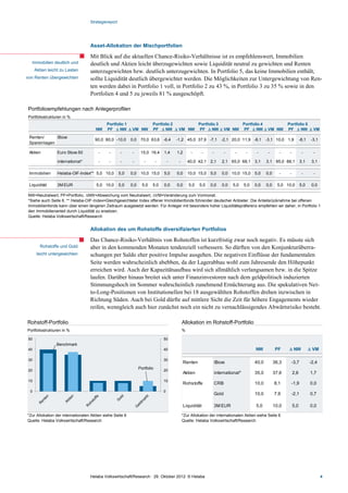 Strategiereport




                                   Asset-Allokation der Mischportfolien

                                   Mit Blick auf die aktuellen Chance-Risiko-Verhältnisse ist es empfehlenswert, Immobilien
  Immobilien deutlich und          deutlich und Aktien leicht überzugewichten sowie Liquidität neutral zu gewichten und Renten
      Aktien leicht zu Lasten      unterzugewichten bzw. deutlich unterzugewichten. In Portfolio 5, das keine Immobilien enthält,
von Renten übergewichten           sollte Liquidität deutlich übergewichtet werden. Die Möglichkeiten zur Untergewichtung von Ren-
                                   ten werden dabei in Portfolio 1 voll, in Portfolio 2 zu 43 %, in Portfolio 3 zu 35 % sowie in den
                                   Portfolien 4 und 5 zu jeweils 81 % ausgeschöpft.

Portfolioempfehlungen nach Anlegerprofilen
Portfoliostrukturen in %
                                            Portfolio 1                  Portfolio 2     Portfolio 3     Portfolio 4                                       Portfolio 5
                                      NW    PF D NW D VM NW              PF D NW D VM NW PF D NW D VM NW PF D NW D VM NW                                   PF D NW D VM
 Renten/      iBoxx
                                      90,0 80,0 -10,0      0,0    70,0 63,6 -6,4         -1,2 45,0 37,9 -7,1        -2,1 20,0 11,9 -8,1       -3,1 10,0 1,9          -8,1    -3,1
 Spareinlagen

 Aktien           Euro Stoxx 50         -     -       -     -     15,0 16,4      1,4     1,2       -     -     -       -    -     -     -      -       -   -          -       -

                  international*        -     -       -     -       -        -       -    -       40,0 42,1   2,1   2,1 65,0 68,1      3,1    3,1 85,0 88,1          3,1     3,1

 Immobilien       Helaba-OIF-Index** 5,0 10,0        5,0   0,0    10,0 15,0      5,0     0,0      10,0 15,0   5,0   0,0 10,0 15,0      5,0    0,0      -   -          -       -

 Liquidität       3M EUR               5,0 10,0      5,0   0,0     5,0   5,0     0,0     0,0      5,0   5,0   0,0   0,0    5,0   5,0   0,0    0,0     5,0 10,0       5,0     0,0

NW=Neutralwert, PF=Portfolio, DNW=Abweichung vom Neutralwert, DVM=Veränderung zum Vormonat.
*Siehe auch Seite 6. ** Helaba-OIF-Index=Gleichgewichteter Index offener Immobilienfonds führender deutscher Anbieter. Die Anteilsrücknahme bei offenen
Immobilienfonds kann über einen längeren Zeitraum ausgesetzt werden. Für Anleger mit besonders hoher Liquiditätspräferenz empfehlen wir daher, in Portfolio 1
den Immobilienanteil durch Liquidität zu ersetzen.
Quelle: Helaba Volkswirtschaft/Research


                                   Allokation des um Rohstoffe diversifizierten Portfolios

                                   Das Chance-Risiko-Verhältnis von Rohstoffen ist kurzfristig zwar noch negativ. Es müsste sich
        Rohstoffe und Gold         aber in den kommenden Monaten tendenziell verbessern. So dürften von den Konjunkturüberra-
       leicht untergewichten       schungen per Saldo eher positive Impulse ausgehen. Die negativen Einflüsse der fundamentalen
                                   Seite werden wahrscheinlich abebben, da der Lagerabbau wohl zum Jahresende den Höhepunkt
                                   erreichen wird. Auch der Kapazitätsaufbau wird sich allmählich verlangsamen bzw. in die Spitze
                                   laufen. Darüber hinaus breitet sich unter Finanzinvestoren nach dem geldpolitisch induzierten
                                   Stimmungshoch im Sommer wahrscheinlich zunehmend Ernüchterung aus. Die spekulativen Net-
                                   to-Long-Positionen von Institutionellen bei 18 ausgewählten Rohstoffen drehen inzwischen in
                                   Richtung Süden. Auch bei Gold dürfte auf mittlere Sicht die Zeit für höhere Engagements wieder
                                   reifen, wenngleich auch hier zunächst noch ein nicht zu vernachlässigendes Abwärtsrisiko besteht.

Rohstoff-Portfolio                                                                            Allokation im Rohstoff-Portfolio
Portfoliostrukturen in %                                                                      %

 50                                                                              50
                 Benchmark
 40                                                                              40                                                     NW           PF    D NW             D VM

 30                                                                              30
                                                                                               Renten           iBoxx                  40,0         36,3    -3,7            -2,4
                                                                 Portfolio
 20                                                                              20
                                                                                               Aktien           international*         35,0         37,6       2,6          1,7
 10                                                                              10
                                                                                               Rohstoffe        CRB                    10,0         8,1     -1,9            0,0
 0                                                                               0
                                                                                                                Gold                   10,0         7,9     -2,1            0,7

                                                                                               Liquidität       3M EUR                  5,0         10,0       5,0          0,0

*Zur Allokation der internationalen Aktien siehe Seite 6                                      *Zur Allokation der internationalen Aktien siehe Seite 6
Quelle: Helaba Volkswirtschaft/Research                                                       Quelle: Helaba Volkswirtschaft/Research




                                   Helaba Volkswirtschaft/Research · 29. Oktober 2012· © Helaba                                                                                     4
 