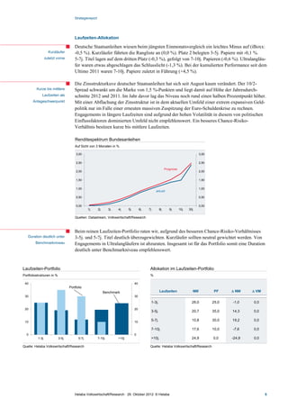 Strategiereport




                                       Laufzeiten-Allokation

                                       Deutsche Staatsanleihen wiesen beim jüngsten Einmonatsvergleich ein leichtes Minus auf (iBoxx:
                    Kurzläufer         -0,5 %). Kurzläufer führten die Rangliste an (0,0 %). Platz 2 belegten 3-5j. Papiere mit -0,1 %.
                  zuletzt vorne        5-7j. Titel lagen auf dem dritten Platz (-0,3 %), gefolgt von 7-10j. Papieren (-0,6 %). Ultralangläu-
                                       fer waren etwas abgeschlagen das Schlusslicht (-1,3 %). Bei der kumulierten Performance seit dem
                                       Ultimo 2011 waren 7-10j. Papiere zuletzt in Führung (+4,5 %).

                                       Die Zinsstrukturkuve deutscher Staatsanleihen hat sich seit August kaum verändert. Der 10/2-
         Kurze bis mittlere            Spread schwankt um die Marke von 1,5 %-Punkten und liegt damit auf Höhe der Jahresdurch-
             Laufzeiten als            schnitte 2012 und 2011. Im Jahr davor lag das Niveau noch rund einen halben Prozentpunkt höher.
      Anlageschwerpunkt                Mit einer Abflachung der Zinsstruktur ist in dem aktuellen Umfeld einer extrem expansiven Geld-
                                       politik nur im Falle einer erneuten massiven Zuspitzung der Euro-Schuldenkrise zu rechnen.
                                       Engagements in längere Laufzeiten sind aufgrund der hohen Volatilität in diesem von politischen
                                       Einflussfaktoren dominierten Umfeld nicht empfehlenswert. Ein besseres Chance-Risiko-
                                       Verhältnis besitzen kurze bis mittlere Laufzeiten.

                                       Renditespektrum Bundesanleihen
                                       Auf Sicht von 3 Monaten in %

                                        3,00                                                                                                 3,00

                                                       a
                                        2,50                                                                                                 2,50

                                                                                                                   Prognose
                                        2,00                                                                                                 2,00

                                        1,50                                                                                                 1,50

                                        1,00                                                                                                 1,00
                                                                                                         aktuell
                                        0,50                                                                                                 0,50

                                        0,00                                                                                                 0,00
                                                 1j.       2j.      3j.   4j.     5j.        6j.   7j.       8j.      9j.     10j.   30j.

                                       Quellen: Datastream, Volkswirtschaft/Research



                                       Beim reinen Laufzeiten-Portfolio raten wir, aufgrund des besseren Chance-Risiko-Verhältnisses
   Duration deutlich unter             3-5j. und 5-7j. Titel deutlich überzugewichten. Kurzläufer sollten neutral gewichtet werden. Von
        Benchmarkniveau                Engagements in Ultralangläufern ist abzuraten. Insgesamt ist für das Portfolio somit eine Duration
                                       deutlich unter Benchmarkniveau empfehlenswert.


Laufzeiten-Portfolio                                                                                Allokation im Laufzeiten-Portfolio
Portfoliostrukturen in %                                                                            %

 40                                                                                     40
                                   Portfolio
                                                                 Benchmark                                   Laufzeiten                 NW           PF    D NW    D VM
 30                                                                                     30
                                                                                                     1-3j.                             26,0         25,0   -1,0    0,0
 20                                                                                     20
                                                                                                     3-5j.                             20,7         35,0   14,3    0,0

 10                                                                                     10
                                                                                                     5-7j.                             10,8         30,0   19,2    0,0

                                                                                                     7-10j.                            17,6         10,0   -7,6    0,0
  0                                                                                     0
          1-3j.            3-5j.         5-7j.             7-10j.         >10j.                      >10j.                             24,9         0,0    -24,9   0,0

Quelle: Helaba Volkswirtschaft/Research                                                             Quelle: Helaba Volkswirtschaft/Research




                                       Helaba Volkswirtschaft/Research · 29. Oktober 2012· © Helaba                                                                       5
 