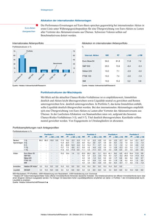 Strategiereport




                                   Allokation der internationalen Aktienanlagen

                                   Die Performance-Erwartungen auf Euro-Basis sprechen gegenwärtig bei internationalen Aktien in
               Euro-Aktien         erster Linie unter Währungsgesichtspunkten für eine Übergewichtung von Euro-Aktien zu Lasten
             übergewichten         aller Vertreter des Aktienuniversums aus Übersee. Schweizer Valoren sollten auf
                                   Benchmarkniveau dotiert werden.

Internationales Aktienportfolio                                                           Allokation im internationalen Aktienportfolio
Portfoliostrukturen in %                                                                  %

 75              Portfolio                                                    75

 60                                                                           60                Internat. Aktien         NW                  PF              D NW             D VM

 45                                                                           45
                                                                                          Euro Stoxx 50                  50,0           61,8                 11,8               7,2
 30                                                   Benchmark               30
                                                                                          S&P 500                        20,0           13,6                  -6,4              -3,3
 15                                                                           15
                                                                                          Nikkei 225                     10,0               7,1               -2,9              -3,0
  0                                                                           0

                                                                                          FTSE 100                       10,0               7,4               -2,6              -1,5

                                                                                          SMI                            10,0           10,2                  0,2               0,8

Quelle: Helaba Volkswirtschaft/Research                                                   Quelle: Helaba Volkswirtschaft/Research


                                   Portfoliostrukturen der Mischdepots

                                   Mit Blick auf die aktuellen Chance-Risiko-Verhältnisse ist es empfehlenswert, Immobilien
                                   deutlich und Aktien leicht überzugewichten sowie Liquidität neutral zu gewichten und Renten
                                   unterzugewichten bzw. deutlich unterzugewichten. In Portfolio 5, das keine Immobilien enthält,
                                   sollte Liquidität deutlich übergewichtet werden. Bei den internationalen Aktienanlagen empfiehlt
                                   sich eine Übergewichtung von Euro-Aktien zu Lasten aller Vertreter des Aktienuniversums aus
                                   Übersee. In der Laufzeiten-Allokation von Staatsanleihen raten wir, aufgrund des besseren
                                   Chance-Risiko-Verhältnisses 3-5j. und 5-7j. Titel deutlich überzugewichten. Kurzläufer sollten
                                   neutral gewichtet werden. Von Engagements in Ultralangläufern ist abzuraten.

Portfolioempfehlungen nach Anlegerprofilen
Portfoliostrukturen in %
                                         Portfolio 1                 Portfolio 2                  Portfolio 3                 Portfolio 4                       Portfolio 5
                                  NW     PF     D NW D VM     NW     PF     D NW D VM     NW       PF    D NW D VM     NW       PF    D NW D VM         NW          PF   D NW D VM
Renten/      1-3j.                90,0   80,0 -10,0     0,0   17,5   15,2 -2,3     -0,3   11,3    9,1  -2,2     -0,5   5,0      2,8   -2,2    -0,7      2,5      0,4     -2,1     -0,7
Spareinlagen 3-5j.                 -      -     -        -    13,4   20,5 7,1      -0,4   8,6     12,2 3,6      -0,7   3,8      3,8    0,0    -1,0      1,9      0,6     -1,3     -1,0
             5-7j.                 -      -     -        -    8,3    20,8 12,5     -0,4   5,3     12,4 7,1      -0,7   2,4      3,9    1,5    -1,0      1,2      0,6     -0,6     -1,0
             7-10j.                -      -     -        -    13,7   7,0  -6,6     -0,1   8,8     4,2  -4,6     -0,2   3,9      1,3   -2,6    -0,3      2,0      0,2     -1,7     -0,3
             > 10j.                -      -     -        -    17,2   0,0 -17,2      0,0   11,1    0,0 -11,1      0,0   4,9      0,0   -4,9     0,0      2,5      0,0     -2,5      0,0

Aktien        Euro Stoxx 50        -      -      -       -    15,0   16,4   1,4    1,2    20,0    26,0    6,0    3,1   32,5   42,1     9,6     4,9      42,5    54,4 11,9          5,8
              S&P 500              -      -      -       -     -      -      -      -     8,0     5,7    -2,3   -2,0   13,0   9,3     -3,7    -3,2      29,0    12,0 -17,0        -4,4
              Nikkei 225           -      -      -       -     -      -      -      -     4,0     3,0    -1,0    0,4   6,5    4,8     -1,7     0,6      6,6     6,2   -0,3         0,7
              FTSE 100             -      -      -       -     -      -      -      -     4,0     3,1    -0,9    1,0   6,5    5,0     -1,5     1,6      5,2     6,5    1,3         2,0
              SMI                  -      -      -       -     -      -      -      -     4,0     4,3     0,3   -0,4   6,5    6,9      0,4    -0,7      1,7     9,0    7,3        -1,0

Immobilien    Helaba-OIF-Index*   5,0    10,0   5,0     0,0   10,0   15,0   5,0    0,0    10,0    15,0   5,0    0,0    10,0   15,0    5,0         0,0    -           -    -            -

Liquidität    3M EUR              5,0    10,0   5,0     0,0   5,0    5,0    0,0    0,0    5,0      5,0   0,0    0,0    5,0      5,0   0,0         0,0   5,0     10,0     5,0       0,0

NW=Neutralwert, PF=Portfolio,DNW=Abweichung vom Neutralwert, DVM=Veränderung zum Vormonat.
* Helaba-OIF-Index=Gleichgewichteter Index offener Immobilienfonds führender deutscher Anbieter .Die Anteilsrücknahme bei offenen Immobilienfonds kann über
einen längeren Zeitraum ausgesetzt werden. Für Anleger mit besonders hoher Liquiditätspräferenz empfehlen wir daher, in Portfolio 1 den Immobilienanteil durch
Liquidität zu ersetzen.
Quelle: Helaba Volkswirtschaft/Research 




                                   Helaba Volkswirtschaft/Research · 29. Oktober 2012· © Helaba                                                                                            6
 