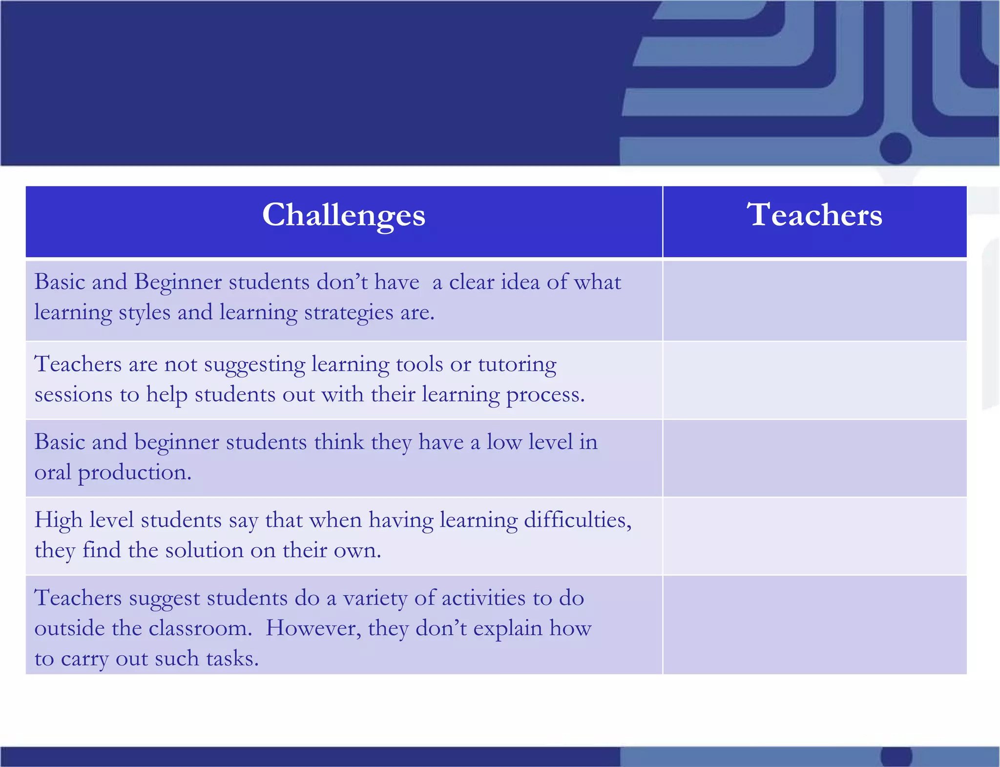 Challenges Teachers Basic and Beginner students don’t have  a clear idea of what  learning styles and learning strategies are. Teachers are not suggesting learning tools or tutoring  sessions to help students out with their learning process. Basic and beginner students think they have a low level in  oral production. High level students say that when having learning difficulties, they find the solution on their own.  Teachers suggest students do a variety of activities to do outside the classroom.  However, they don’t explain how to carry out such tasks. 