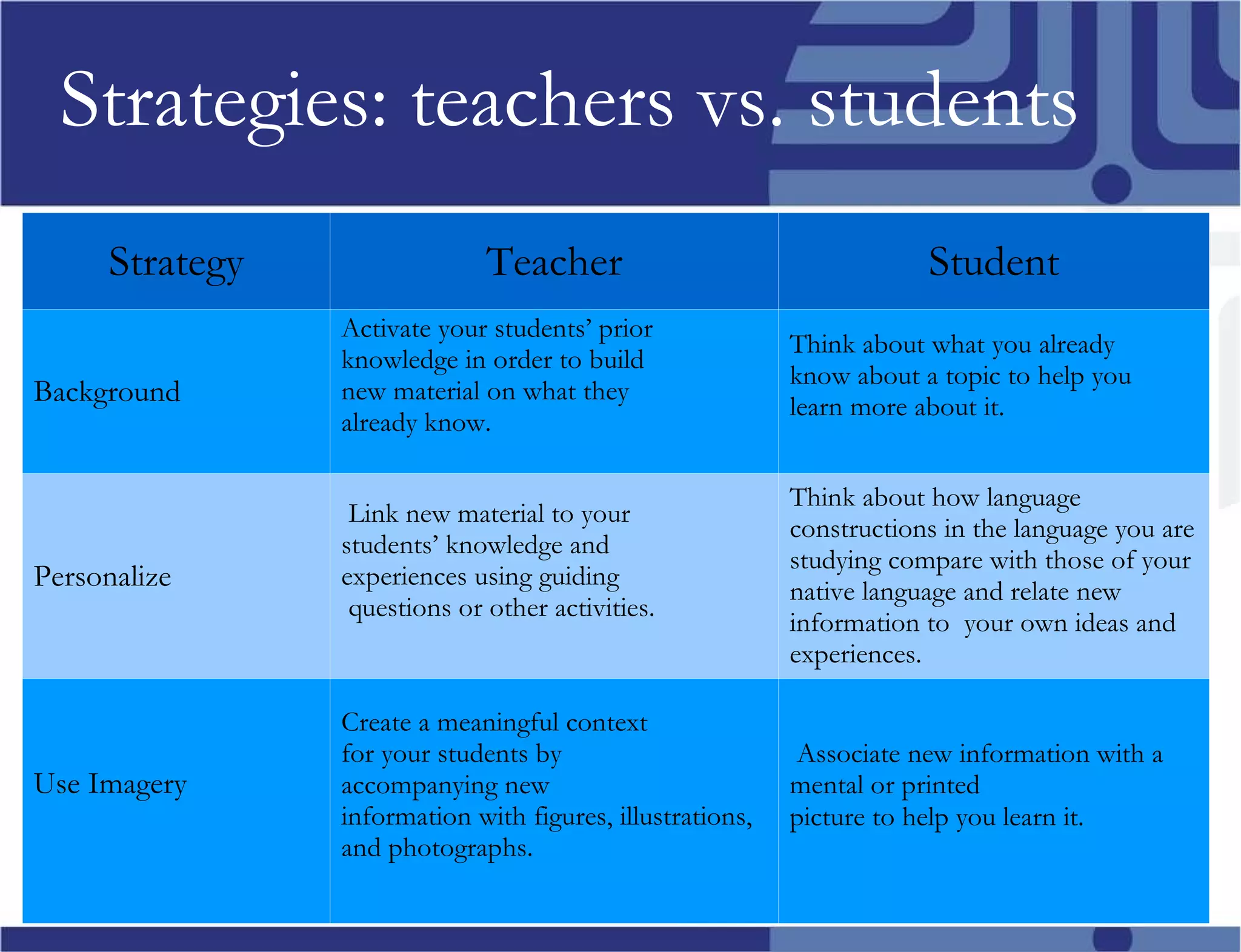 Strategies: teachers vs. students  Strategy Teacher Student Background Activate your students’ prior knowledge in order to build new material on what they already know. Think about what you already know about a topic to help you learn more about it. Personalize Link new material to your students’ knowledge and experiences using guiding questions or other activities. Think about how language constructions in the language you are studying compare with those of your native language and relate new information to  your own ideas and experiences. Use Imagery Create a meaningful context for your students by accompanying new information with figures, illustrations, and photographs. Associate new information with a mental or printed picture to help you learn it. 