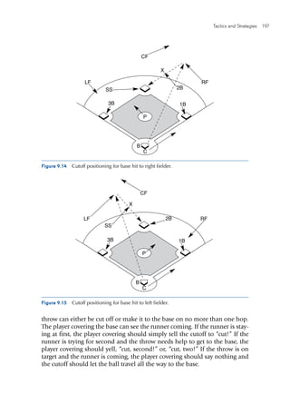 Tactics and Strategies  197 
Figure 9.14  Cutoff positioning for base hit to right fielder.
Figure 9.15  Cutoff positioning for base hit to left fielder.
E4150/ASEP/fig.9.14/281997/alw/r1
LF
CF
RF
C
2BSS
1B3B
P
B
X
E4150/ASEP/fig.9.15/281998/alw/r1
LF
CF
RF
C
2B
SS
1B3B
P
B
X
throw can either be cut off or make it to the base on no more than one hop.
The player covering the base can see the runner coming. If the runner is stay-
ing at first, the player covering should simply tell the cutoff to “cut!” If the
runner is trying for second and the throw needs help to get to the base, the
player covering should yell, “cut, second!” or, “cut, two!” If the throw is on
target and the runner is coming, the player covering should say nothing and
the cutoff should let the ball travel all the way to the base.
 