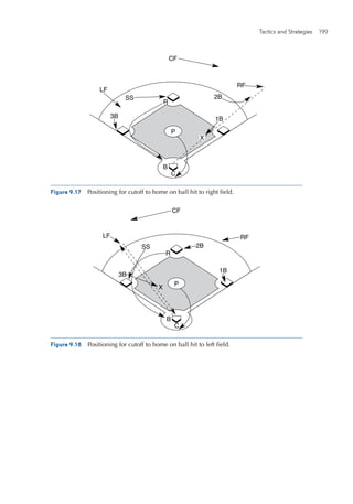 Tactics and Strategies  199 
Figure 9.17  Positioning for cutoff to home on ball hit to right field.
Figure 9.18  Positioning for cutoff to home on ball hit to left field.
E4150/ASEP/fig.9.17/282200/alw/r1
LF
CF
RF
C
2BSS
3B
P
B
1B
R
X
E4150/ASEP/fig.9.18/282201/alw/r1
LF
CF
RF
C
2BSS
3B
P
B
1B
R
X
 