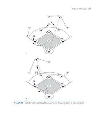 Tactics and Strategies  201 
E4150/ASEP/fig.9.20a/282203/alw/r1
LF
CF
RF
C
2BSS
3B
B
1B
R
P
X
X
E4150/ASEP/fig.9.20b/282004/alw/r1
LF
CF
RF
C
2BSS
3B
1B
R
P
X
X
a
b
Figure 9.20  (a) Relay with trailer to right centerfield. (b) Relay with trailer to left centerfield.
 