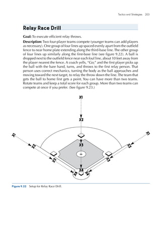Tactics and Strategies  203 
E4150/ASEP/fig 9.22/282009/pulled
X1
X2
X4
X1
X2
X3
X4
X1
X2
X3
X4
X3
Relay Race Drill
Goal: To execute efficient relay throws.
Description: Two four-player teams compete (younger teams can add players
as necessary). One group of four lines up spaced evenly apart from the outfield
fence to near home plate extending along the third-base line. The other group
of four lines up similarly along the first-base line (see figure 9.22). A ball is
dropped next to the outfield fence near each foul line, about 10 feet away from
the player nearest the fence. A coach yells, “Go;” and the first player picks up
the ball with the bare hand, turns, and throws to the first relay person. That
person uses correct mechanics, turning the body as the ball approaches and
moving toward the next target, to relay the throw down the line.The team that
gets the ball to home first gets a point. You can have more than two teams.
Rotate teams and keep a total score for each group. More than two teams can
compete at once if you prefer. (See figure 9.23.)
Figure 9.22  Setup for Relay Race Drill.
 