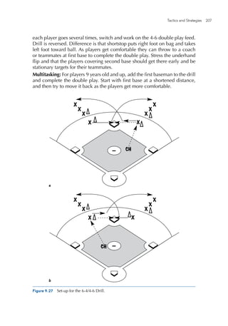 Tactics and Strategies  207 
e4150/ASEP/fig9.27a/282016/pulled
CH
X
X
X
X
X
X
X X
E4150/ASEP/fig 9.27b/282017/pulled
CH
X
X
X
X
X
X
X X
each player goes several times, switch and work on the 4-6 double play feed.
Drill is reversed. Difference is that shortstop puts right foot on bag and takes
left foot toward ball. As players get comfortable they can throw to a coach
or teammates at first base to complete the double play. Stress the underhand
flip and that the players covering second base should get there early and be
stationary targets for their teammates.
Multitasking: For players 9 years old and up, add the first baseman to the drill
and complete the double play. Start with first base at a shortened distance,
and then try to move it back as the players get more comfortable.
Figure 9.27  Set-up for the 6-4/4-6 Drill.
a
b
 