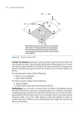 212  Coaching Youth Baseball
Change the situations: Have the runners attempt to go from first to third and
from second to home. Also bring the infield up and have players try to score
from third on ground balls to the infield. This also can be done in leagues that
permit stealing by having the runners try to steal. You will need a pitcher to
do this.
To make the game easier, do the following:
•	 Don’t use an outfielder.
•	 Don’t allow leadoffs.
To make the game harder, do the following:
•	 Allow leadoffs.
•	 Hit the ball to spots that make the play difficult.
Multitasking: You can work on many facets of offense and defense during
this drill. Baserunners can practice making proper turns, sliding to avoid tags,
and getting jumps on stolen base attempts.You also can mix in some fly balls,
ground balls to the left side, and so on to simulate certain tricky baserunning
situations. Balls can be hit a little deeper to allow the defense to work on
cutoffs and relays. Pitchers can be incorporated and taught how to back up
throws to the bases.
Figure 9.31  Setup for Tag-Out Drill.
E4150/ASEP/fig.9.31/282025/alw/r1
C
2B
SS
3B
1B
P
CH
Note: Ball can be hit to any OF. Also can be done
with runner on first going to third or runner going
from second to home. Can be done with IF with
runners going from second to third or 3rd to home
(with infield in).
CF
LF RF
R
R
R
 