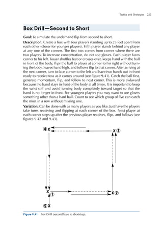 Tactics and Strategies  225 
Box Drill—Second to Short
Goal: To simulate the underhand flip from second to short.
Description: Create a box with four players standing up to 25 feet apart from
each other (closer for younger players). Fifth player stands behind any player
at any one of the corners. The first toss comes from corner where there are
two players. To increase concentration, do not use gloves. Each player faces
corner to his left. Tosser shuffles feet or crosses over, keeps hand with the ball
in front of the body, flips the ball to player at corner to his right without turn-
ing the body, leaves hand high, and follows flip to that corner. After arriving at
the next corner, turn to face corner to the left and have two hands out in front
ready to receive toss as it comes around (see figure 9.41). Catch the ball first,
generate momentum, flip, and follow to next corner. This is more awkward
because the hand stays in front of the body at all times. It is important to keep
the wrist stiff and avoid turning body completely toward target so that the
hand is no longer in front. For youngest players you may want to use gloves
something other than a hard ball. Count to see which group of five can catch
the most in a row without missing one.
Variation: Can be done with as many players as you like. Just have the ­players
take turns receiving and flipping at each corner of the box. Next player at
each corner steps up after the previous player receives, flips, and follows (see
figures 9.42 and 9.43).
Figure 9.41  Box Drill (second base to shortstop).
e4150/ASEP/fig9.41/282049/pulled
4
X
X 3X
2
5
1 XX
 