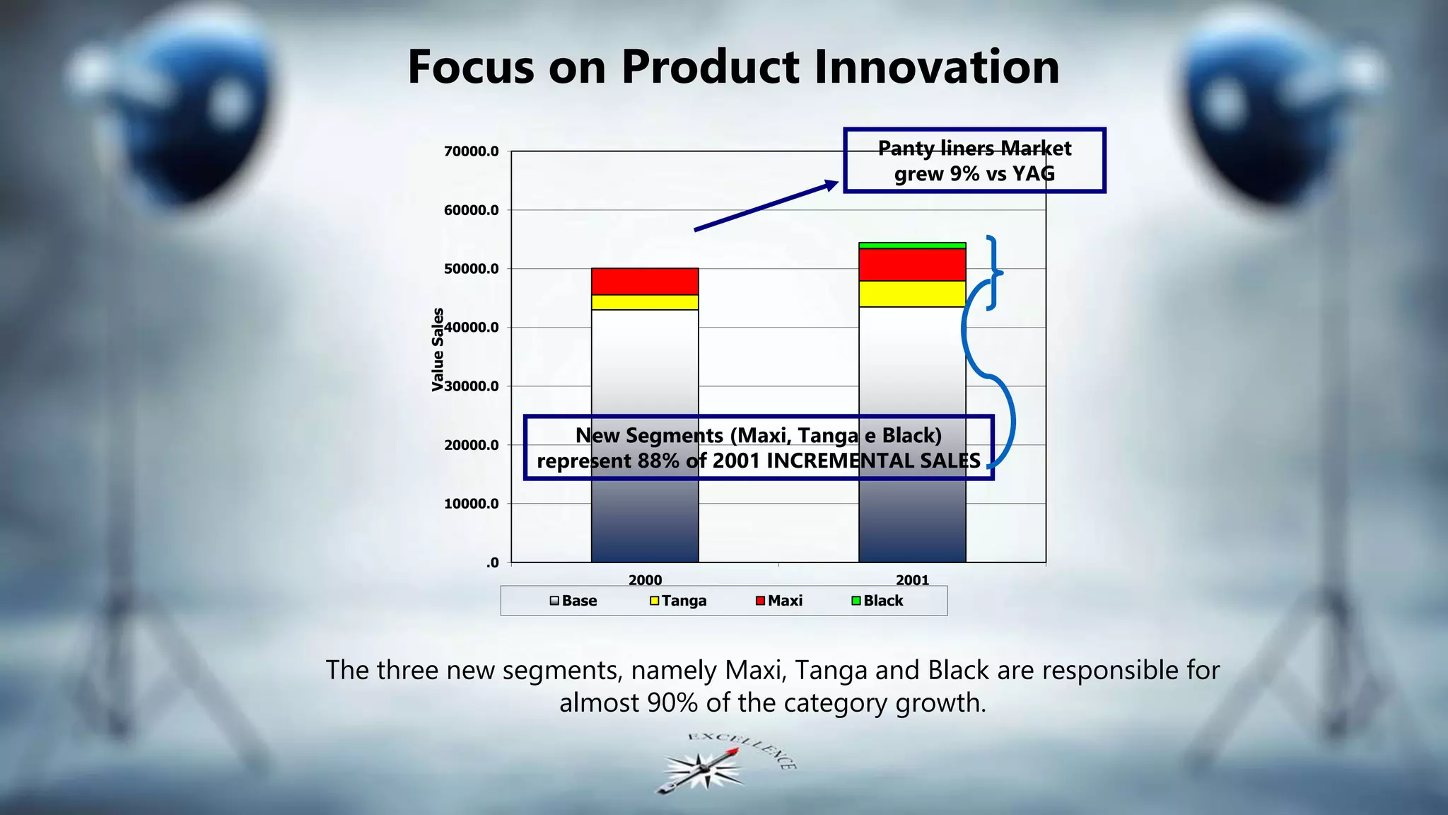 Focus on Product Innovation
.0
10000.0
20000.0
30000.0
40000.0
50000.0
60000.0
70000.0
2000 2001
ValueSales
Base Tanga Maxi Black
Panty liners Market
grew 9% vs YAG
New Segments (Maxi, Tanga e Black)
represent 88% of 2001 INCREMENTAL SALES
The three new segments, namely Maxi, Tanga and Black are responsible for
almost 90% of the category growth.
 