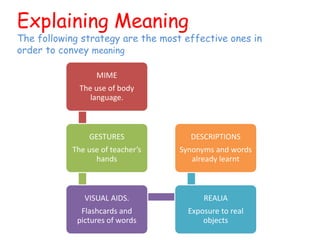 Explaining Meaning
The following strategy are the most effective ones in
order to convey meaning
MIME
The use of body
language.
GESTURES
The use of teacher’s
hands
VISUAL AIDS.
Flashcards and
pictures of words
REALIA
Exposure to real
objects
DESCRIPTIONS
Synonyms and words
already learnt
 