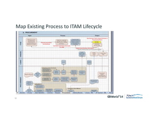 12 
© 2014 CA. ALL RIGHTS RESERVED. 
Map Existing Process to ITAM Lifecycle  