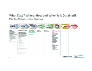 13 
© 2014 CA. ALL RIGHTS RESERVED. 
What Data? Where, How and When is it Obtained? 
Map Data Attributes in ITAM Repository 
Request 
Asset Family 
Asset Description 
Manufacturer 
Accounting Attributes 
Quantity 
Funding Reviewer 
Control Number 
Package Sequence # 
Comments 
Title 
Deliver to Location 
PR # 
Dispatch of PO to Vendor 
If New Buy Purchase 
Asset Family per unspsc 
Asset Class per unspsc 
Payee (preferred vendor) 
Manufacturer part # 
Model 
PO # 
PO Date 
PO Line # 
Buyer 
Unspsc code 
Unspsc description 
Cost 
Termination Date 
Ship To Location 
If Maintenance Purchase 
Level of Service 
Coverage 
Vendor Interaction 
Serial # 
Date Received 
Serial # validation 
Quantity validation 
Asset Taging 
Invoice # 
Invoice copy 
Date Paid 
Amount Paid 
HW 
Date Last Discovered 
Serial # 
Computer Name 
Discovered OS 
HW Vendor 
RAM 
Processor Type 
Processor Count 
Core Count 
Cluster yes-no 
MAC Address 
IP Address 
SW 
Computer Name 
Edition 
License Title 
Publisher 
Product Version  