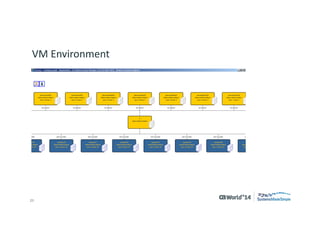 23 
© 2014 CA. ALL RIGHTS RESERVED. 
VM Environment  