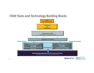 26 
© 2014 CA. ALL RIGHTS RESERVED. 
ITAM Tools and Technology Building Blocks 
CA APM 
Reporting 
and 
Dashboards 
Discovery Tools 
Existing Spreadsheet and Procurement Data 
Deployed IT Assets 
ESAM 
Net License Position 
CA SAM 
Validation and True-up of active IT Assets 
Hardware Reconciliation 
SW Normalization 
CA IT Asset Manager 
HW and SW New Buy’s and Maintenance, Contracts 
HW and SW Purchase Data 
PO, COST, Warranty and Maintenance 
Termination Dates, Invoices (Entitlements) 
Knowledge of available Titles, Versions and SKU’s by License Pools 
Proactive SW License Legal Compliance Management of Use Rights  