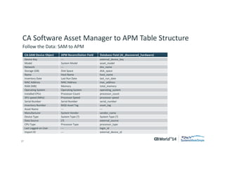 27 
© 2014 CA. ALL RIGHTS RESERVED. 
CA Software Asset Manager to APM Table Structure 
CA-SAMDevice Object 
APM Reconciliation Field 
Database Field (Al_discovered_hardware) 
Device Key 
--- 
external_device_key 
Model 
System Model 
asset_model 
Network 
--- 
dns_name 
Storage (GB) 
Disk Space 
disk_space 
Name 
Host Name 
host_name 
Inventory Date 
LastRun Date 
last_run_date 
MAC Address 
MAC Address 
mac_address 
RAM (MB) 
Memory 
total_memory 
Operating System 
Operating System 
operating_system 
Installed CPUs 
Processor Count 
processor_count 
SPU speed(MHz) 
Processor Speed 
processorspeed 
Serial Number 
Serial Number 
serial_number 
Inventory Number 
BJQSAsset Tag 
asset_tag 
Asset Name 
--- 
--- 
Manufacturer 
System Vendor 
vendor_name 
Device Type 
System Type (?) 
SystemType (?) 
Data Source 
(?) 
external_source 
CPU Type 
Processor Type 
processor_type 
Last Logged-onUser 
--- 
login_id 
Import ID 
--- 
external_device_id 
Follow the Data: SAM to APM  