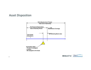 32 
© 2014 CA. ALL RIGHTS RESERVED. 
Asset Disposition  