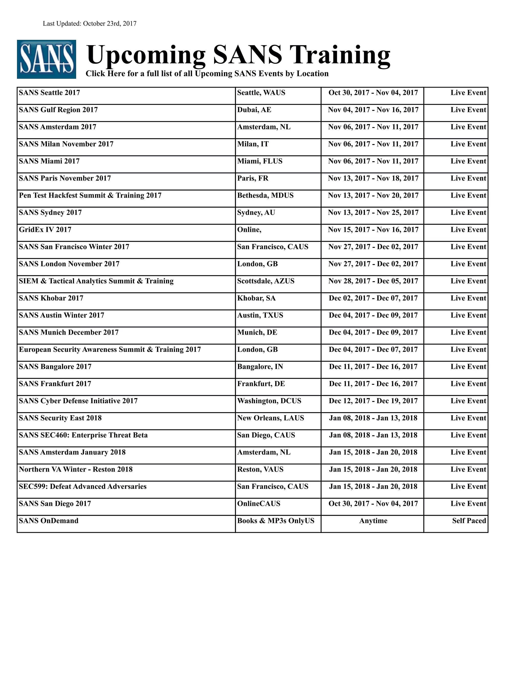 Last Updated: October 23rd, 2017
Upcoming SANS TrainingClick Here for a full list of all Upcoming SANS Events by Location
SANS Seattle 2017 Seattle, WAUS Oct 30, 2017 - Nov 04, 2017 Live Event
SANS Gulf Region 2017 Dubai, AE Nov 04, 2017 - Nov 16, 2017 Live Event
SANS Amsterdam 2017 Amsterdam, NL Nov 06, 2017 - Nov 11, 2017 Live Event
SANS Milan November 2017 Milan, IT Nov 06, 2017 - Nov 11, 2017 Live Event
SANS Miami 2017 Miami, FLUS Nov 06, 2017 - Nov 11, 2017 Live Event
SANS Paris November 2017 Paris, FR Nov 13, 2017 - Nov 18, 2017 Live Event
Pen Test Hackfest Summit & Training 2017 Bethesda, MDUS Nov 13, 2017 - Nov 20, 2017 Live Event
SANS Sydney 2017 Sydney, AU Nov 13, 2017 - Nov 25, 2017 Live Event
GridEx IV 2017 Online, Nov 15, 2017 - Nov 16, 2017 Live Event
SANS San Francisco Winter 2017 San Francisco, CAUS Nov 27, 2017 - Dec 02, 2017 Live Event
SANS London November 2017 London, GB Nov 27, 2017 - Dec 02, 2017 Live Event
SIEM & Tactical Analytics Summit & Training Scottsdale, AZUS Nov 28, 2017 - Dec 05, 2017 Live Event
SANS Khobar 2017 Khobar, SA Dec 02, 2017 - Dec 07, 2017 Live Event
SANS Austin Winter 2017 Austin, TXUS Dec 04, 2017 - Dec 09, 2017 Live Event
SANS Munich December 2017 Munich, DE Dec 04, 2017 - Dec 09, 2017 Live Event
European Security Awareness Summit & Training 2017 London, GB Dec 04, 2017 - Dec 07, 2017 Live Event
SANS Bangalore 2017 Bangalore, IN Dec 11, 2017 - Dec 16, 2017 Live Event
SANS Frankfurt 2017 Frankfurt, DE Dec 11, 2017 - Dec 16, 2017 Live Event
SANS Cyber Defense Initiative 2017 Washington, DCUS Dec 12, 2017 - Dec 19, 2017 Live Event
SANS Security East 2018 New Orleans, LAUS Jan 08, 2018 - Jan 13, 2018 Live Event
SANS SEC460: Enterprise Threat Beta San Diego, CAUS Jan 08, 2018 - Jan 13, 2018 Live Event
SANS Amsterdam January 2018 Amsterdam, NL Jan 15, 2018 - Jan 20, 2018 Live Event
Northern VA Winter - Reston 2018 Reston, VAUS Jan 15, 2018 - Jan 20, 2018 Live Event
SEC599: Defeat Advanced Adversaries San Francisco, CAUS Jan 15, 2018 - Jan 20, 2018 Live Event
SANS San Diego 2017 OnlineCAUS Oct 30, 2017 - Nov 04, 2017 Live Event
SANS OnDemand Books & MP3s OnlyUS Anytime Self Paced
 