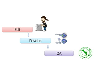 Edit


       Develop


                 QA
 