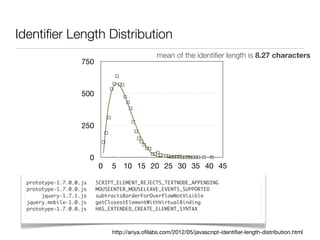Identiﬁer Length Distribution
                                                    mean of the identiﬁer length is 8.27 characters
                    750



                    500



                    250



                         0
                             0    5 10 15 20 25 30 35 40 45

  prototype-1.7.0.0.js       SCRIPT_ELEMENT_REJECTS_TEXTNODE_APPENDING
  prototype-1.7.0.0.js       MOUSEENTER_MOUSELEAVE_EVENTS_SUPPORTED
       jquery-1.7.1.js       subtractsBorderForOverflowNotVisible
  jquery.mobile-1.0.js       getClosestElementWithVirtualBinding
  prototype-1.7.0.0.js       HAS_EXTENDED_CREATE_ELEMENT_SYNTAX



                                  http://ariya.oﬁlabs.com/2012/05/javascript-identiﬁer-length-distribution.html
 