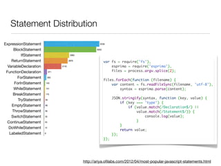 Statement Distribution

ExpressionStatement                                        6728


     BlockStatement                                      6353


          IfStatement                      3063


    ReturnStatement                       2878
                                                                var fs = require('fs'),
  VariableDeclaration              2116                             esprima = require('esprima'),
 FunctionDeclaration         371                                    files = process.argv.splice(2);
                                                                 
        ForStatement         293
                                                                files.forEach(function (filename) {
      ForInStatement        143
                                                                    var content = fs.readFileSync(filename, 'utf-8'),
      WhileStatement    131                                             syntax = esprima.parse(content);
     BreakStatement     115                                      
                                                                    JSON.stringify(syntax, function (key, value) {
        TryStatement    84
                                                                        if (key === 'type') {
    EmptyStatement      66
                                                                            if (value.match(/Declaration$/) ||
    ThrowStatement      38
                                                                                value.match(/Statement$/)) {
    SwitchStatement     35                                                          console.log(value);
 ContinueStatement      25                                                      }
                                                                        }
  DoWhileStatement      12
                                                                        return value;
   LabeledStatement     6
                                                                    });
                                                                });




                                                  http://ariya.oﬁlabs.com/2012/04/most-popular-javascript-statements.html
 