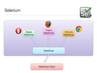 Selenium



                            Firefox
            Opera          WebDriver       Chrome
           WebDriver                      WebDriver




                           WebDriver




                       WebDriver Client
 
