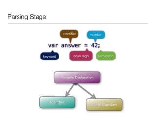 Parsing Stage

                        identiﬁer           number


                var answer = 42;
            keyword            equal sign       semicolon




                      Variable Declaration




                Identiﬁer
                                            Literal Constant
 