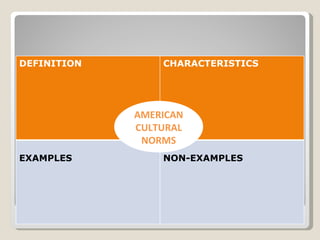 Frayer Model AMERICAN CULTURAL NORMS DEFINITION CHARACTERISTICS EXAMPLES NON-EXAMPLES 