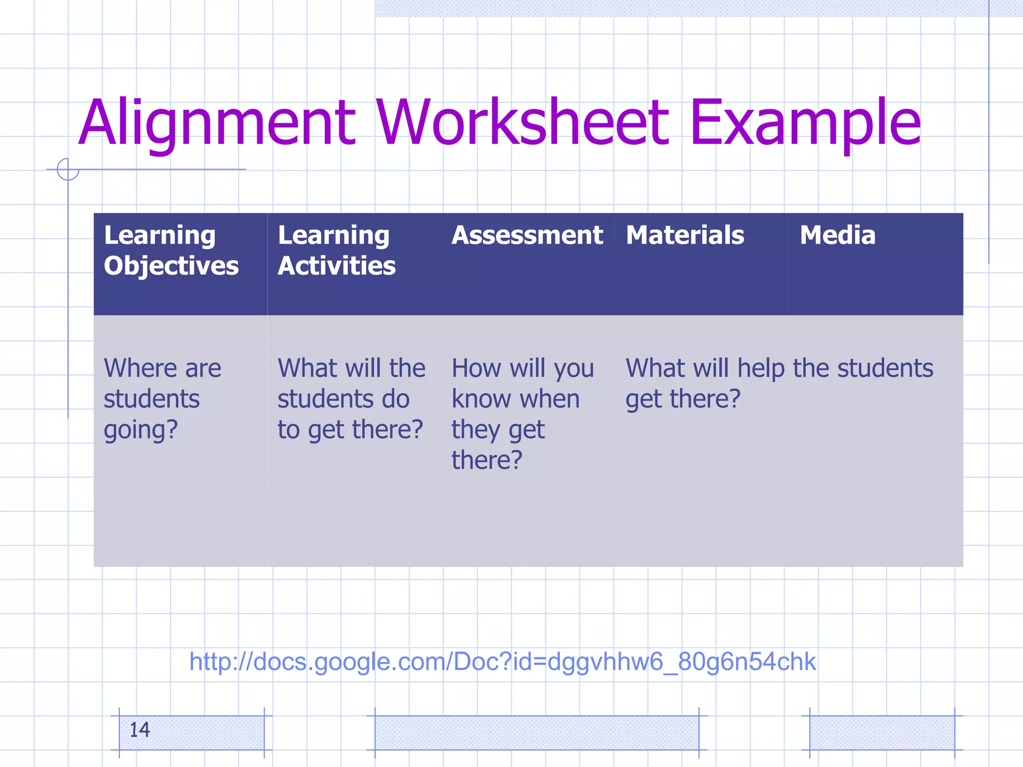 Alignment Worksheet Example http://docs.google.com/Doc?id=dggvhhw6_80g6n54chk   Learning Objectives Learning Activities Assessment Materials Media Where are students going? What will the students do to get there? How will you know when they get there? What will help the students get there? 