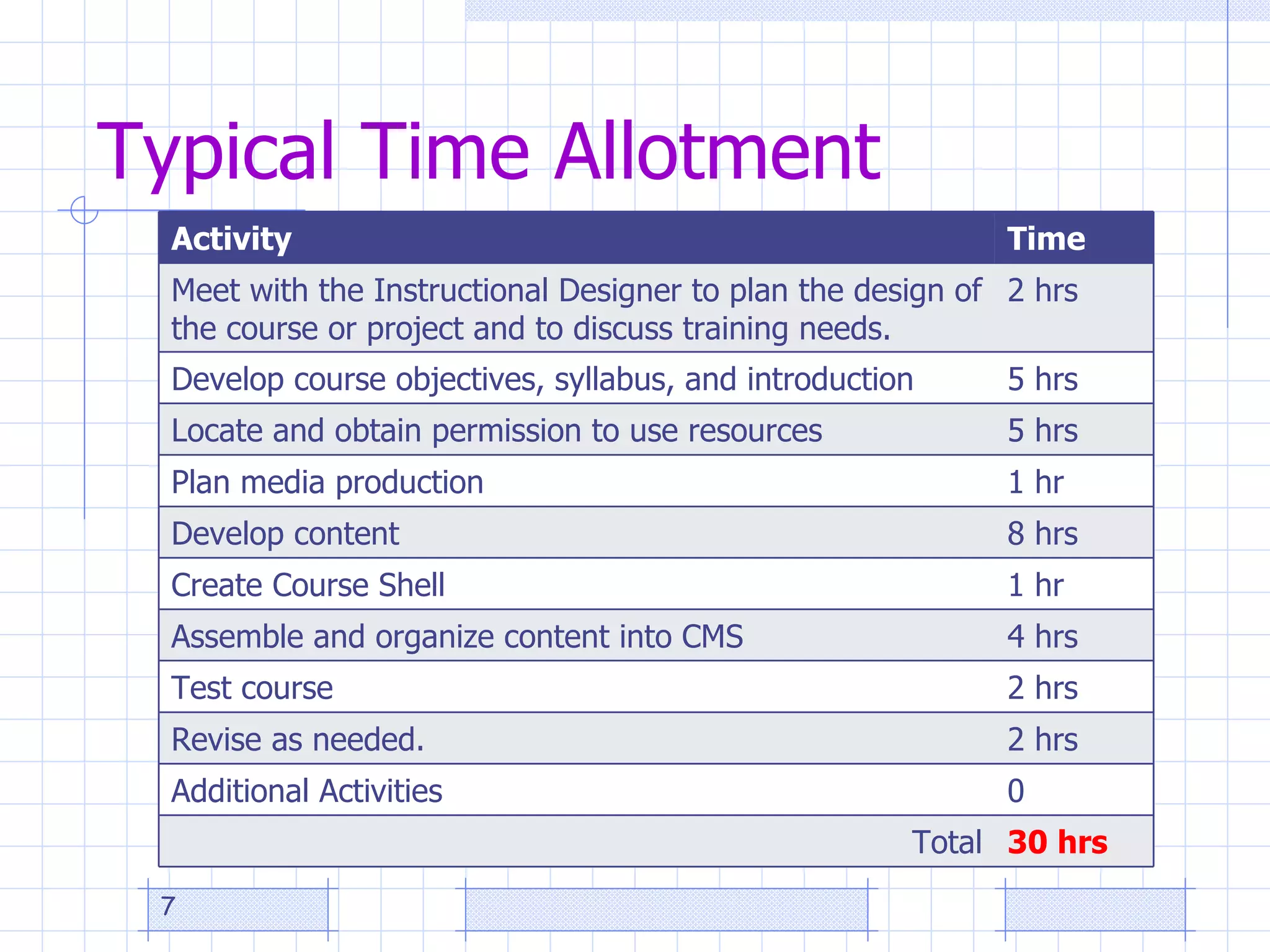 Typical Time Allotment Activity  Time Meet with the Instructional Designer to plan the design of the course or project and to discuss training needs.  2 hrs Develop course objectives, syllabus, and introduction  5 hrs Locate and obtain permission to use resources  5 hrs Plan media production  1 hr Develop content 8 hrs Create Course Shell 1 hr Assemble and organize content into CMS 4 hrs Test course  2 hrs Revise as needed.  2 hrs Additional Activities 0 Total 30 hrs 