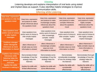 1 2 3 4
Uses tone, expression,
and posture to infer the
speakers mood
Uses tone, expression
and posture to make
simple inferences about
the speakers mood
Uses tone, expression
and posture to make
increasingly complex
inferences about the
speakers mood
Uses tone, expression
and posture to make
complex inferences
about the speakers
mood
Uses tone, expression
and posture to make
highly complex
inferences about the
speakers mood
Uses speakers tone
and/or word of choice
to infer implicit
messages
Uses speakers tone
and/or word of choice to
infer simple implicit
messages
Uses speakers tone
and/or word of choice to
infer increasingly
complex implicit
messages
Uses speakers tone
and/or word of choice to
infer complex implicit
messages
Uses speakers tone
and/or word of choice to
infer highly complex
implicit messages
Confirms changes
and/or disregards
inferences as more
information is shared
alters inferences in
simple ways as more
information is shared
alters inferences in
increasingly complex
ways as more
information is shared
alters inferences in
complex ways as more
information is shared
alters inferences in
highly complex ways as
more information is
shared
Explains how making
inferences while
listening helps the
listener understand
oral texts
Demonstrates limited
knowledge of how the
strategy helps the
listeners
Demonstrates some
knowledge of how the
strategy helps the
listeners
Demonstrates
considerable knowledge
of how the strategy helps
the listeners
Demonstrates thorough
knowledge of how the
strategy helps the
listeners
Applies the skills
involved in making in
Applies the skills with
limited effectiveness
Applies the skills with
some effectiveness
Applies the skills with
considerable
effectiveness
Applies the skills with a
high degree of
effectiveness
Listening
Listening develops and explains interpretation of oral texts using stated
and implied ideas as support. It also identifies helpful strategies to improve
communication skills.
Inferring while Listening
 